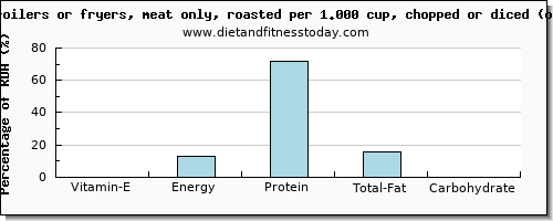 vitamin e and nutritional content in roasted chicken